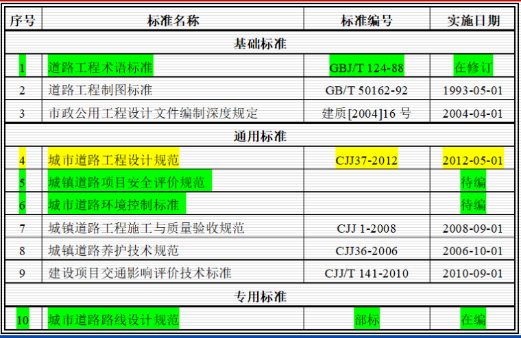 《城市道路工程设计规范》宣贯(576页)_2