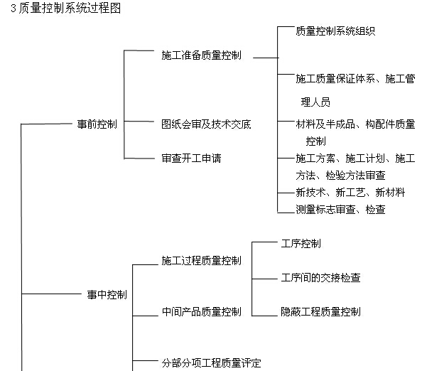 热电厂项目工程监理投标文件（198页，技术标）-质量控制系统过程图