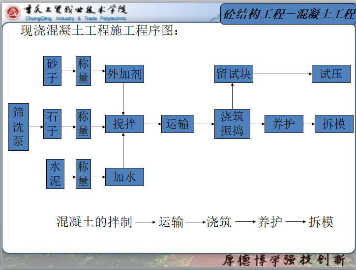 钢筋混凝土教学课件—混凝土工程-现浇混凝土工程施工程序图