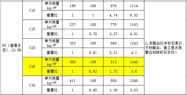 混凝土配比常规C10、C15、C20、C25、C30混凝土配合比_6