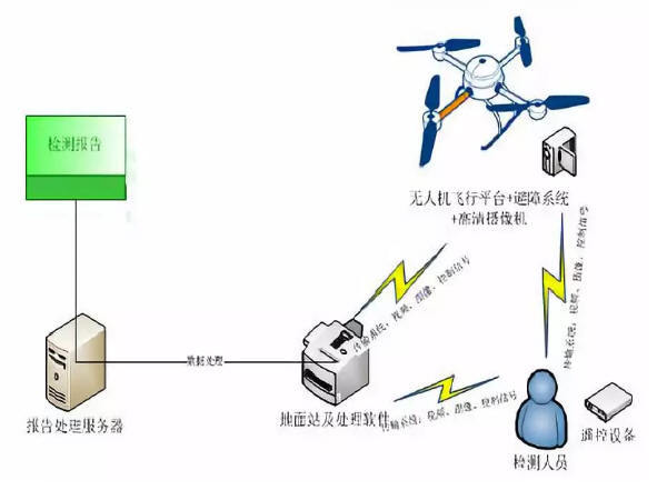 在线检测系统安装资料下载-无人机桥梁检测系统