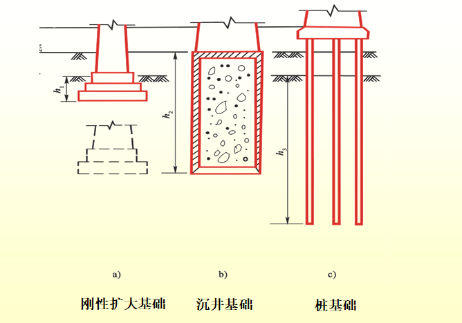 基础工程-天然地基上的浅基础（ppt，共117页）-三种基础