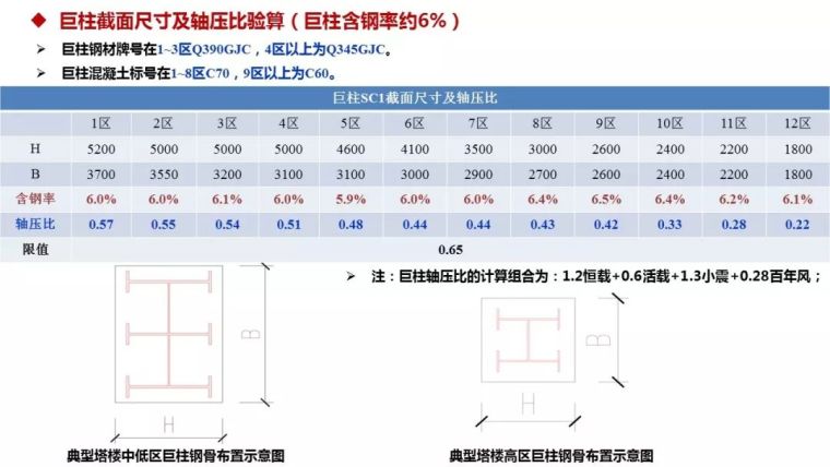 结构工程师看过来！苏州中南中心结构设计大揭秘！_20