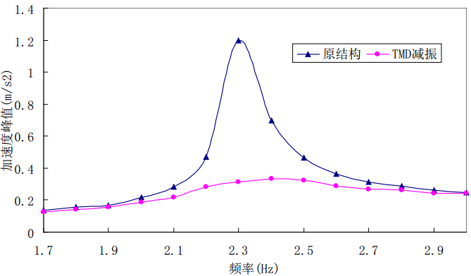 某大跨度钢连桥减振及舒适度分析_7