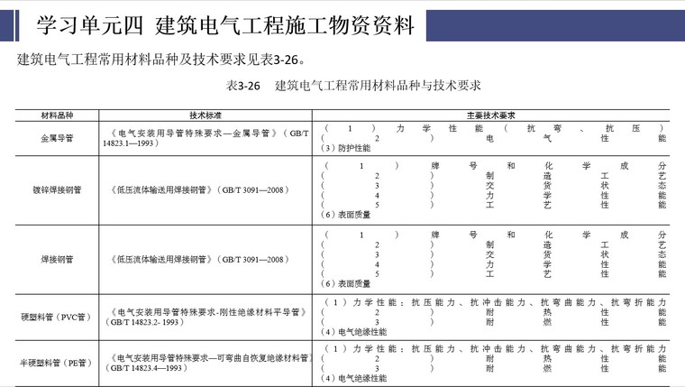 建筑工程施工物资资料-11、建筑电气工程常用材料品种与技术要求