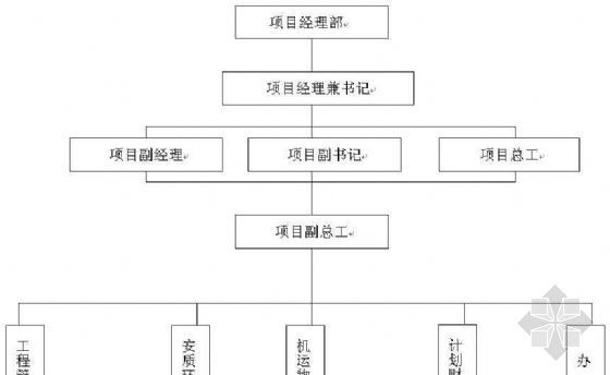 项目部组织机构匡图资料下载-安全生产管理组织机构图