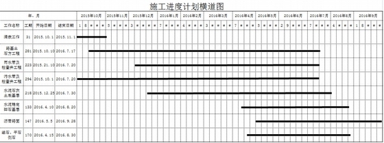 [河南]创市政金杯奖60m宽市政道路工程实施性施工组织设计146页（雨污水 顶管）-施工进度计划横道图