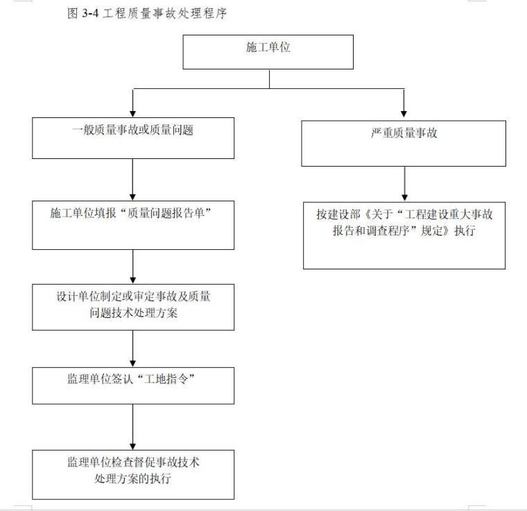 [苏州]装修装饰工程监理大纲（231页）-工程质量事故处理程序