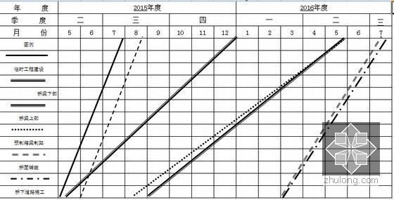 [江苏]城市高架式快速路网实施性施工组织设计127页（含互通匝道）-分项工程进度率计划（斜率图）