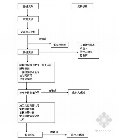 [天津]多层办公楼工程监理大纲（95页 附流程图）-工程测量监理工作流程 