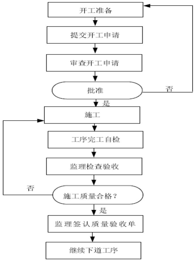 建设工程项目质量管理控制-工序质量控制的程序