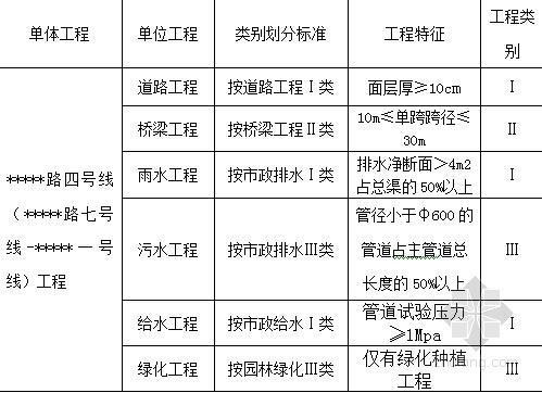 [山东]2015地铁建设工程量清单计价实例及招标文件（含详细图纸）-工程类别的确定 