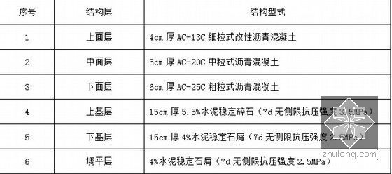 [广东]工业园道路加铺拓宽改造工程施工组织设计186页（含管道绿化 新建板桥）-旧沥青混凝路面加铺结构（总厚度45cm）