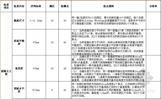 安全文明标杆做法资料下载-标杆集团产品实测实量及安全文明记录表