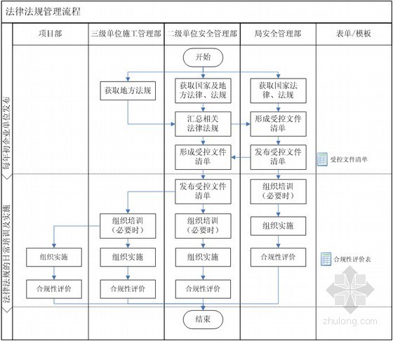 大型建筑集团公司安全监督管理实施手册（150余页 较多流程图）-法律法规文件管理流程 