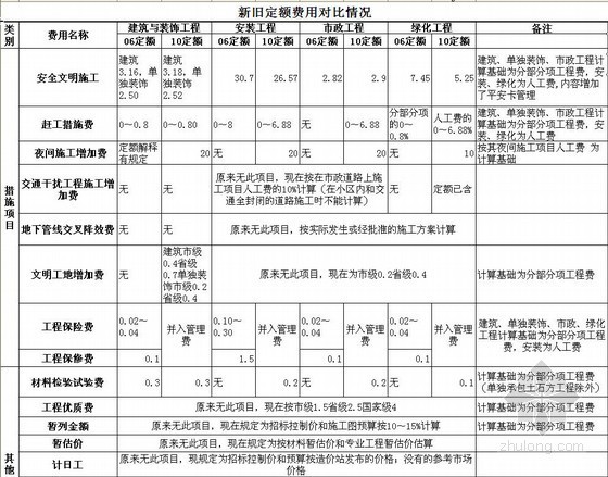 2020四季度规费调整系数资料下载-2010年广州市建设工程常用材料综合价