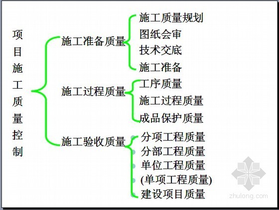 建设成本分析PPT资料下载-建筑工程各阶段质量控制与质量成本分析方法讲解（84页）