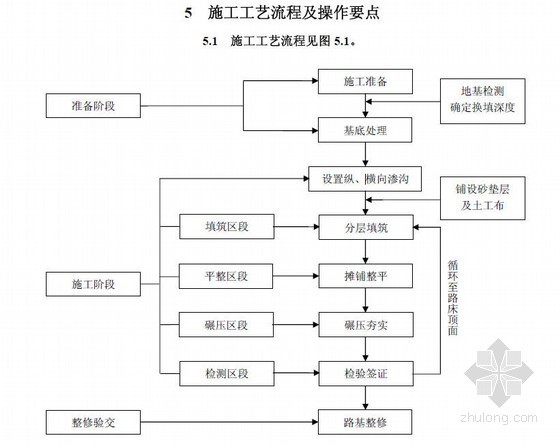 基础施工换填图片资料下载-过湿土换填施工工法
