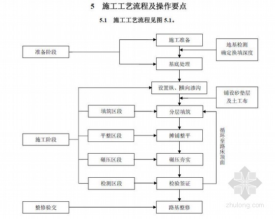 碎石土换填基础资料下载-过湿土换填施工工法