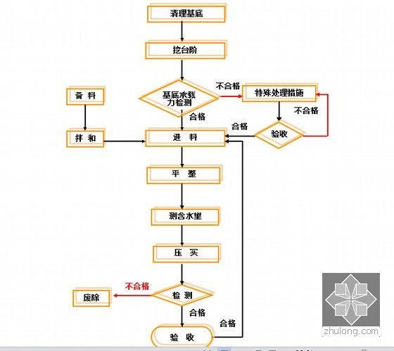 [湖南]四车道高速公路路基土石方工程施工组织设计（含清淤）-台背填筑施工工艺流程图