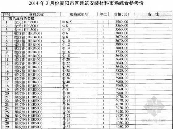 贵州2014年信息价资料下载-[贵州]2014年3月建筑安装工程材料价格信息(全套)129页