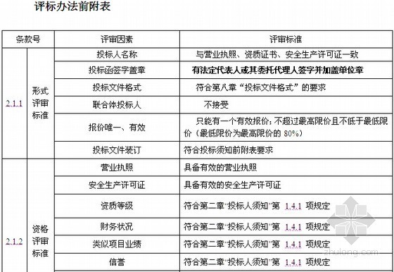 水库除险加固工程招标文件(工程量清单计价 154页)-评标办法前附表 