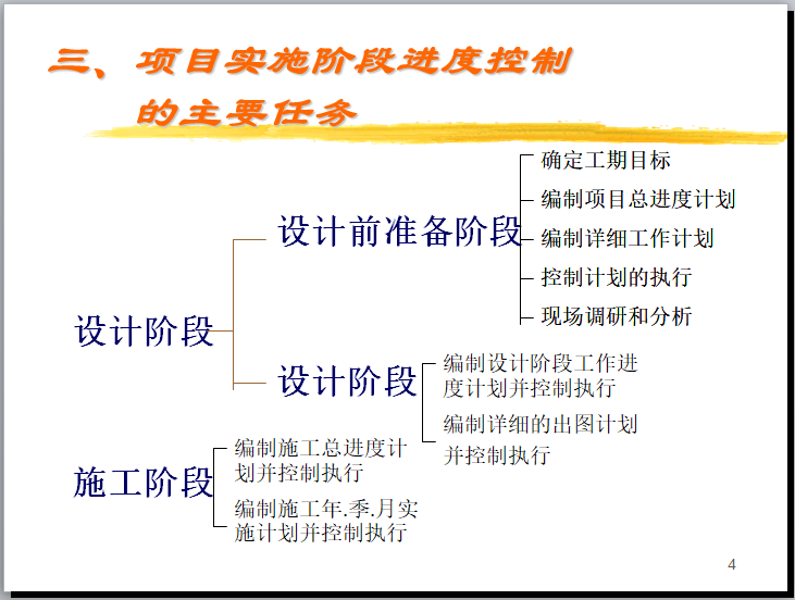 建设工程进度控制讲解（116页，含例题）-项目实施阶段进度控制的主要任务