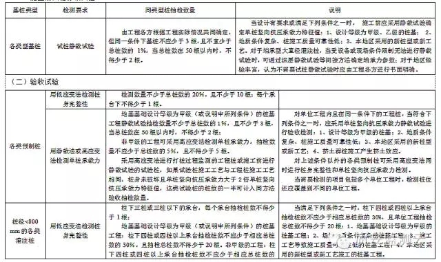 锚杆承载力检测资料下载-各类工程基桩、天然地基和支护工程检测方法及数量一览表