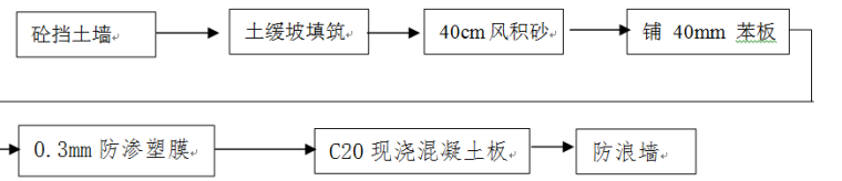 水库新坝施工组织设计方案-施工程序