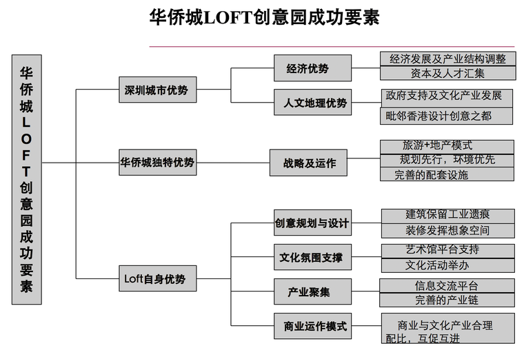 厂房改造设计资料下载-[深圳][工业厂房改造]华侨城创意园成功因素