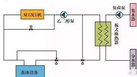 冰蓄冷空调蓄冰流程运行模式与选型方法_6