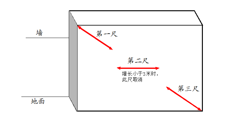 知名地产集团实测实量管理办法（试行）-平整度测量示意