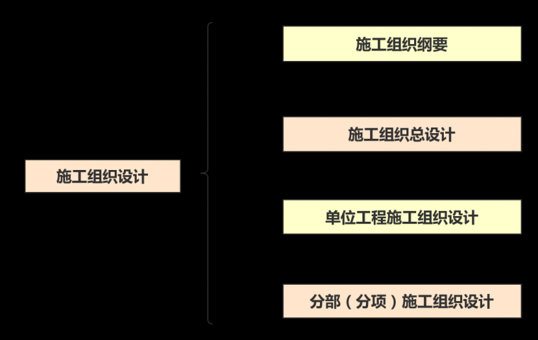 平面布置思路资料下载-标准施工组织设计编制原则，看完思路瞬间清晰！！