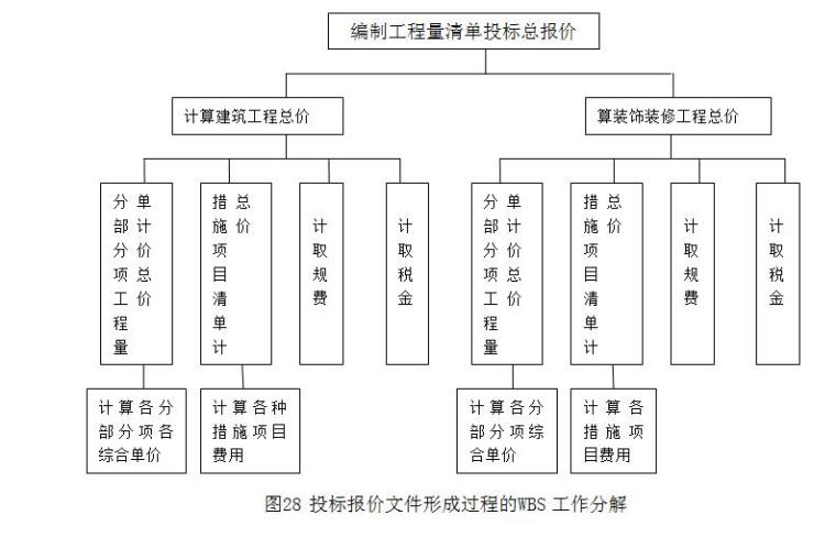 [毕业设计]住宅楼工程量清单编制与投标报价（附清单和报价表）-投标报价WBS分解