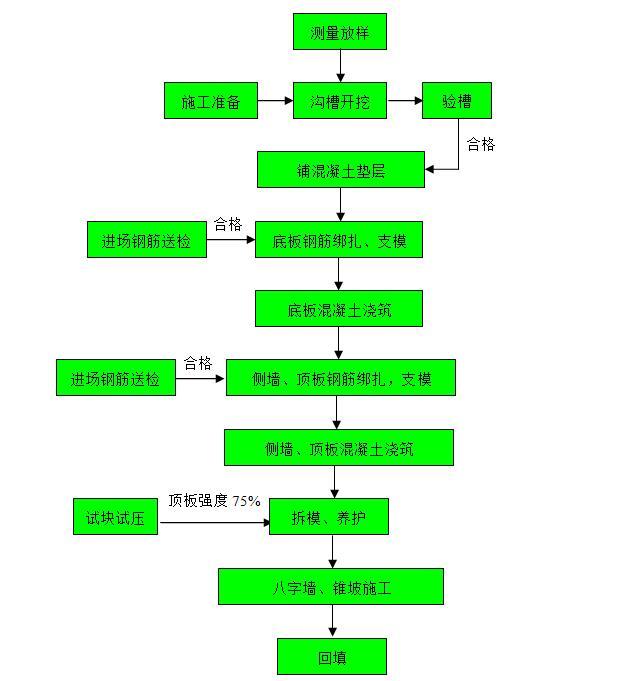 [北京]双向八车道高速公路工程实施性施工组织设计（全长3.4Km）-方涵施工工艺流程图