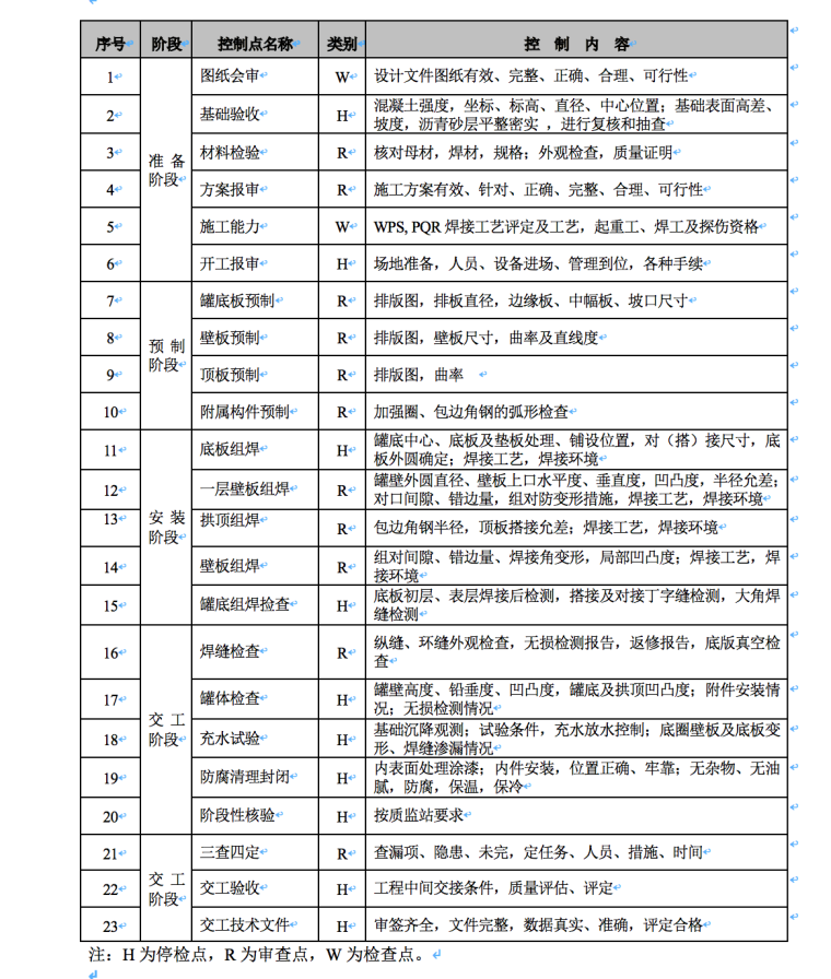 新建12万吨油罐区工程监理实施细则-监理控制内容