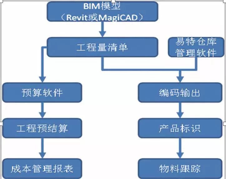 BIM技术在工程管理中的应用与探索_17