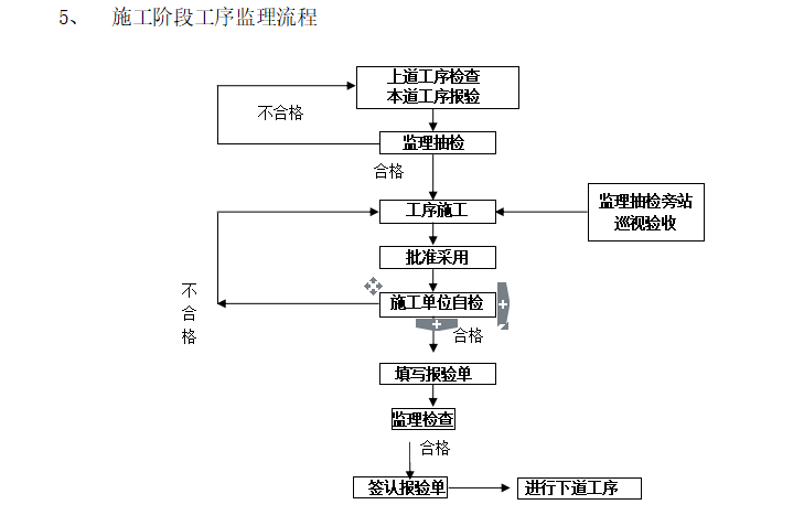 [桥梁]空心板梁桥监理细则（共33页）-施工阶段工序监理流程