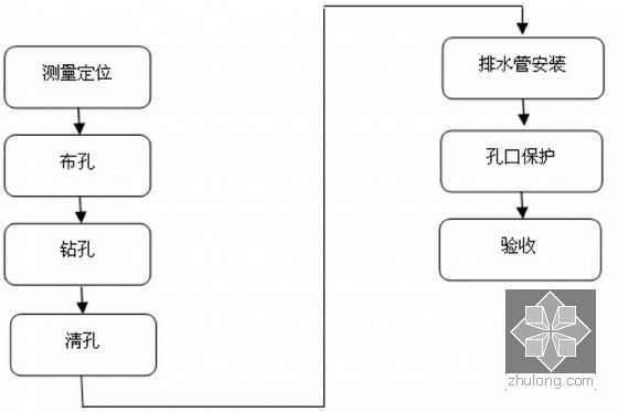 [四川]金沙江河道综合治理工程施工组织设计（技术标）-排水孔施工程序图