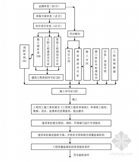 [标杆房企]项目报建与验收管理流程(图文并茂)-审批流程 