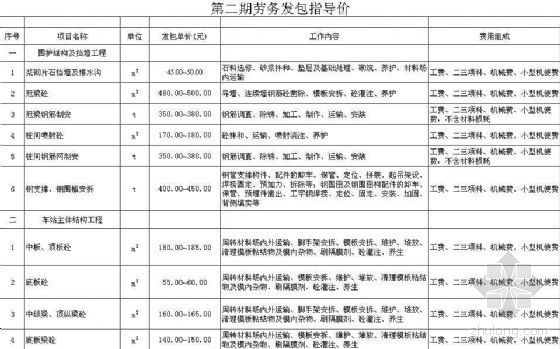 深圳工程劳务信息价资料下载-2008年深圳市地铁工程劳务发包指导价