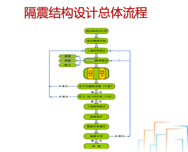 PKPM隔震设计之实例工程解析(一)-隔震结构设计总流程