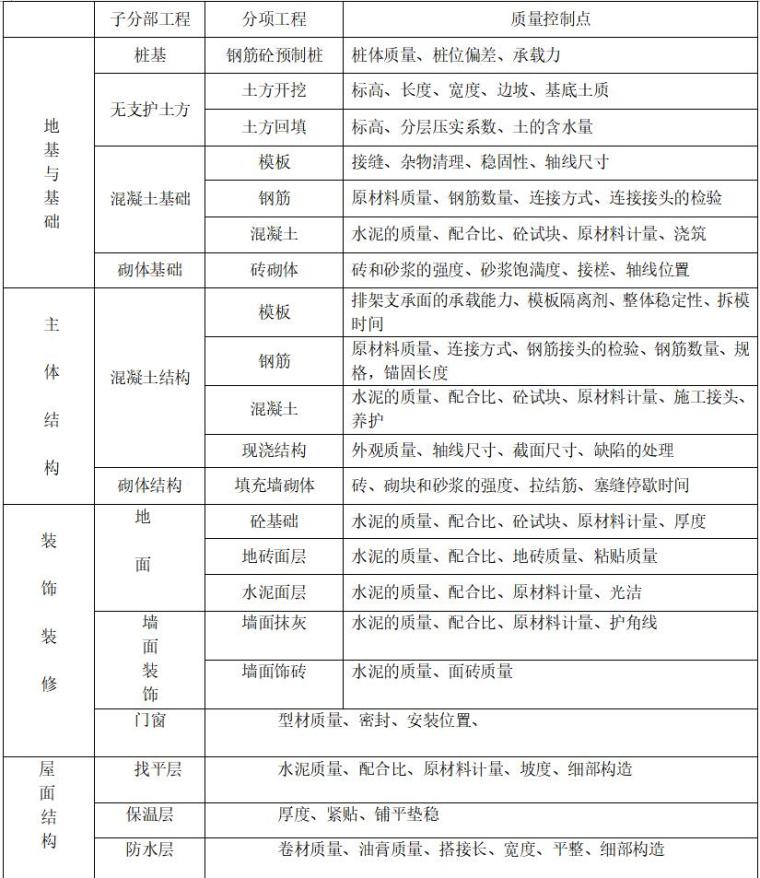 郑州市华丰钢铁物流园A5区项目工程监理规划范本（共27页）-主要分部(子分部)、分项工程划分及质量控制点的设置