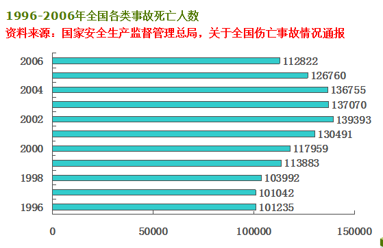 [成兰铁路]铁路建设项目安全管理（共95页）-事故统计