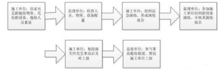 危险化学物品安全管理资料下载-控制重大危险源，水利企业安全管理系统再出绝招