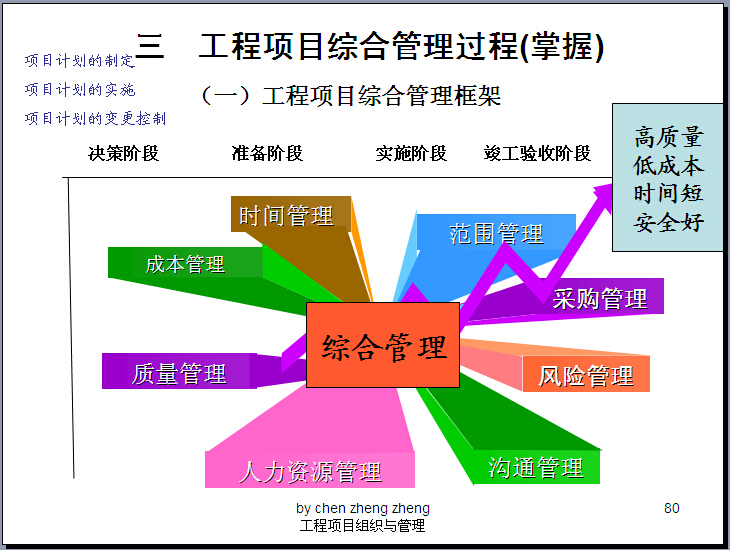 工程项目部定岗资料下载-建筑工程项目组织与管理精简讲义（417页）