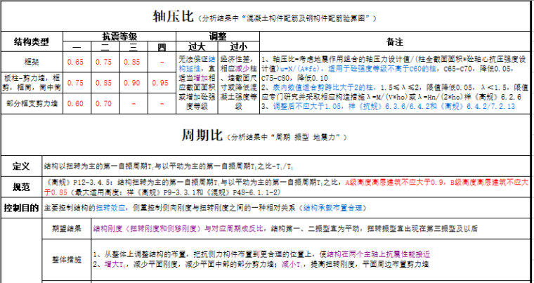 pkpm第一周期太大资料下载-PKPM结果分析限值规范要求和调整方法