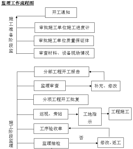 清淤工程监理实施细则资料下载-小型堤防工程施工监理实施细则（155页，图表丰富）