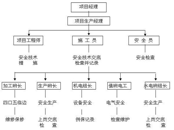 拆除安全文明资料下载-安全文明施工方案Word版（共37页）