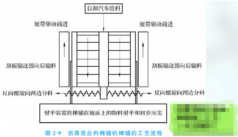 公路路面工程施工技术培训713页PPT（附自测题，案例动画）-沥青混合料摊铺机摊铺的工艺流程